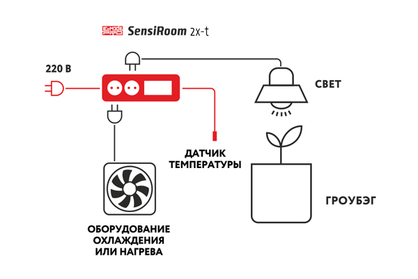SensiRoom 2x-t Блок управления микроклиматом в гроубоксе